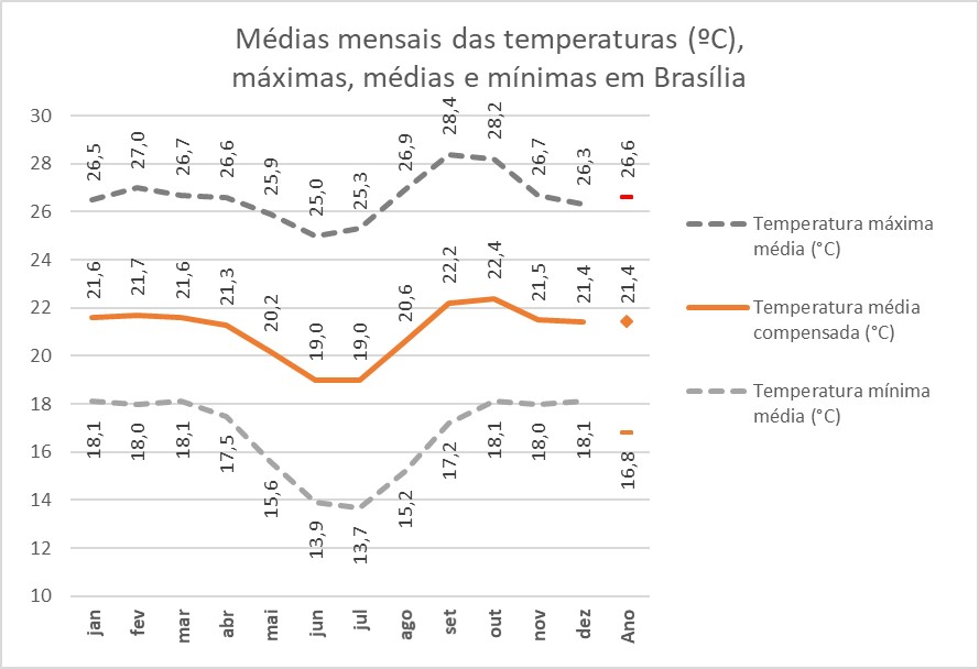 Temperaturas médias mensais em Brasília