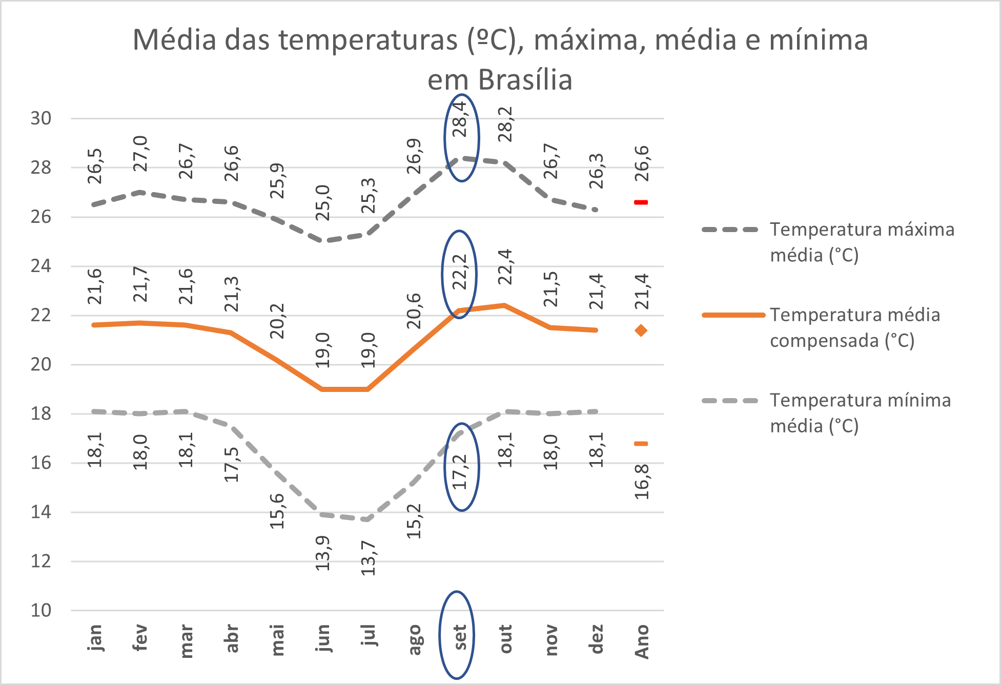 Temperaturas médias em Brasília
